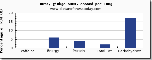 caffeine and nutrition facts in ginkgo nuts per 100g